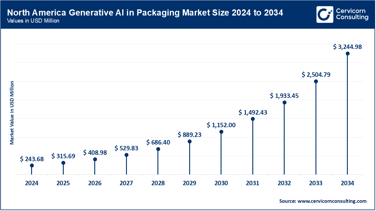 North America Generative AI in Packaging Market Size 2025 to 2034