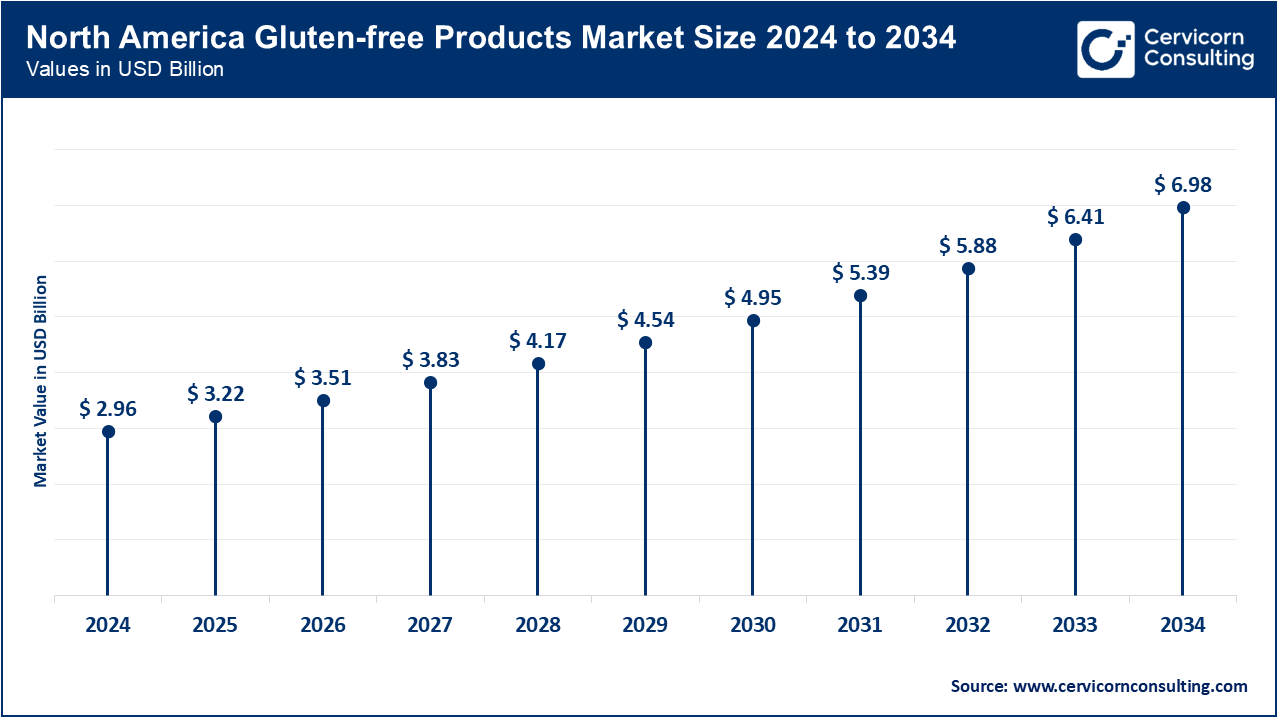 North America Gluten-free Products Market Size 2025 to 2034 North America Gluten-free Products Market Size 2025 to 2034
