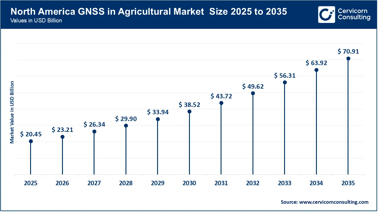North America GNSS in Agricultural Market Size 2026 to 2035