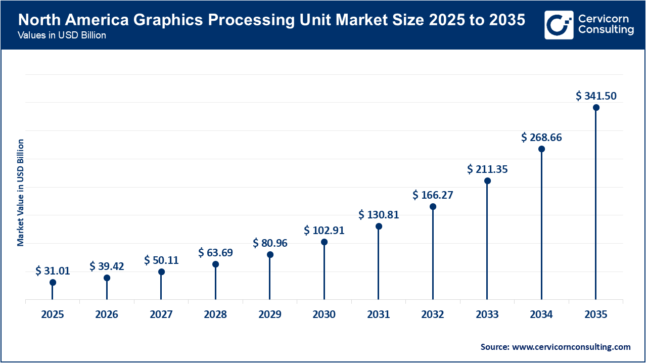 North America Graphics Processing Unit Market Size 2026 to 2035