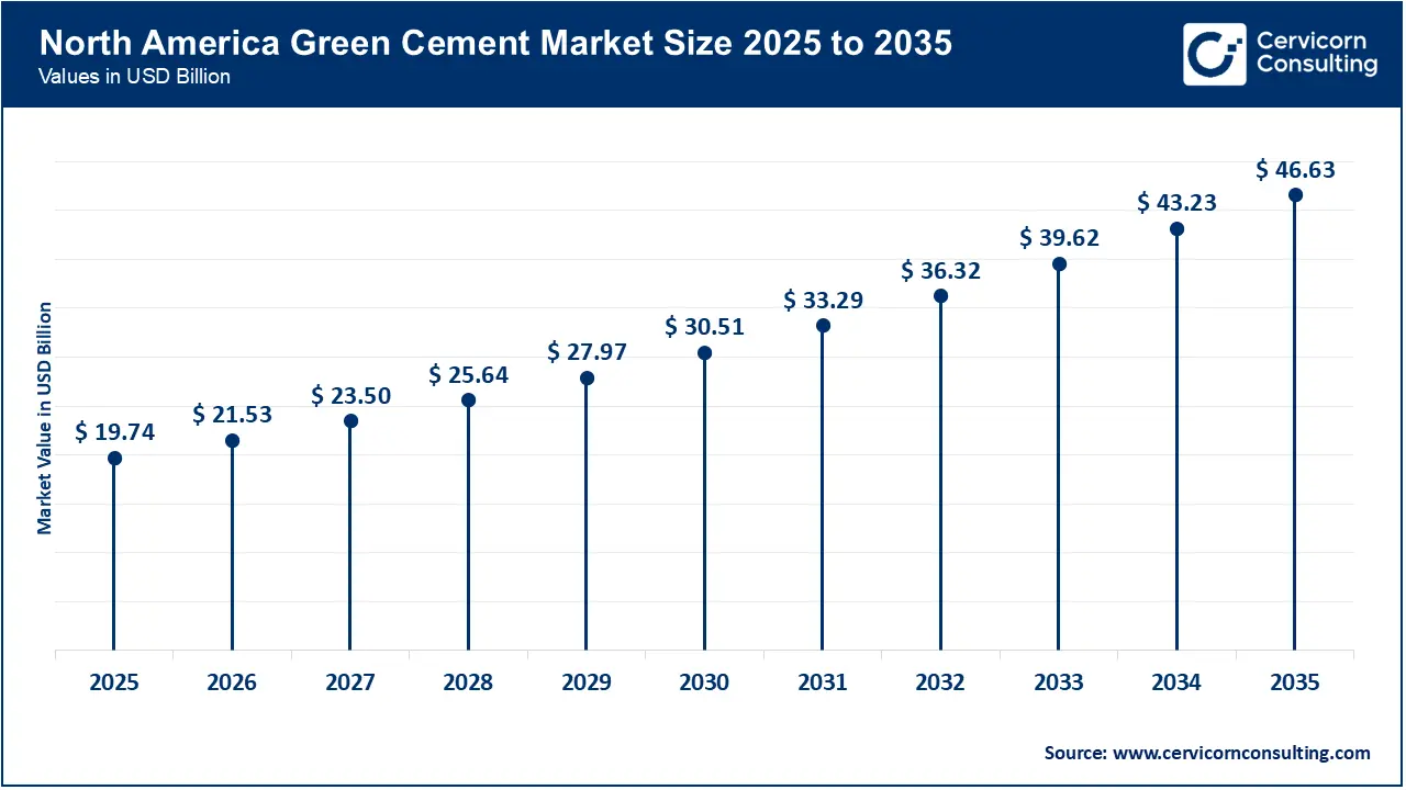 North America Green Cement Market Size 2026 to 2035 North America Green Cement Market Size 2026 to 2035