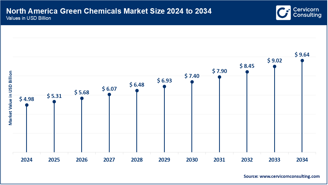 North America Green Chemicals Market Size 2025 to 2034