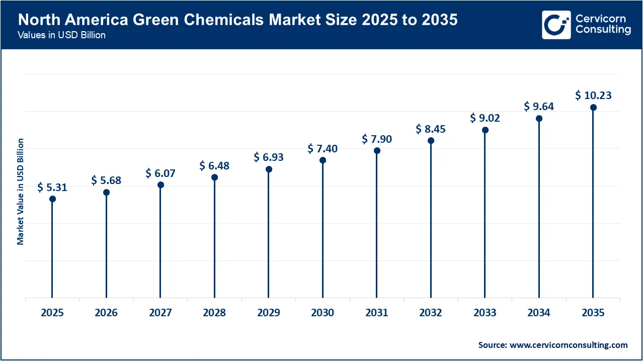 North America Green Chemicals Market Size 2026 to 2035