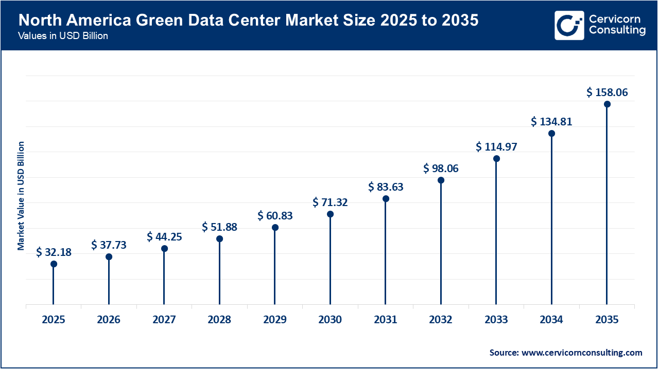 North America Green Data Center Market Size 2026 to 2035