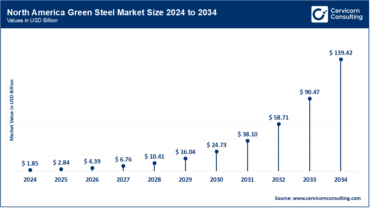 North America Green Steel Market Size 2025 to 2034