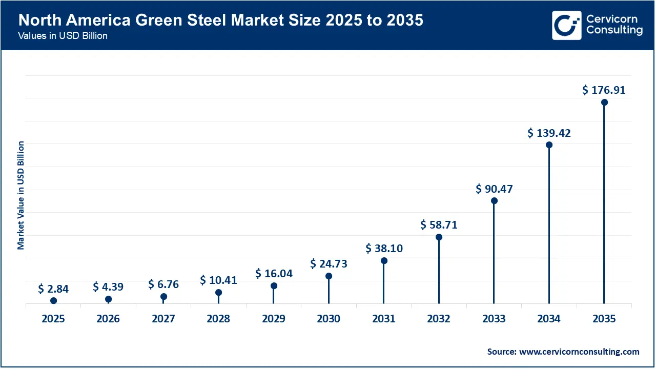 North America Green Steel Market Size 2026 to 2035