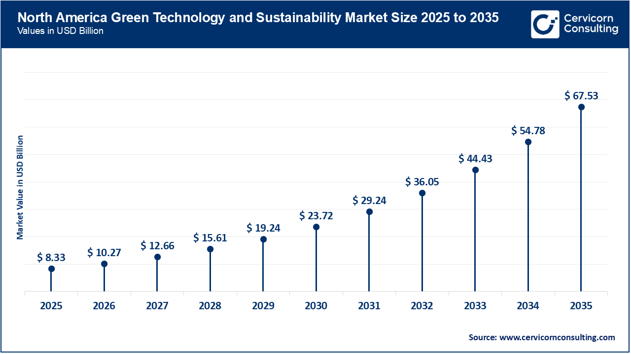 North America Green Technology and Sustainability Market Size 2026 to 2035