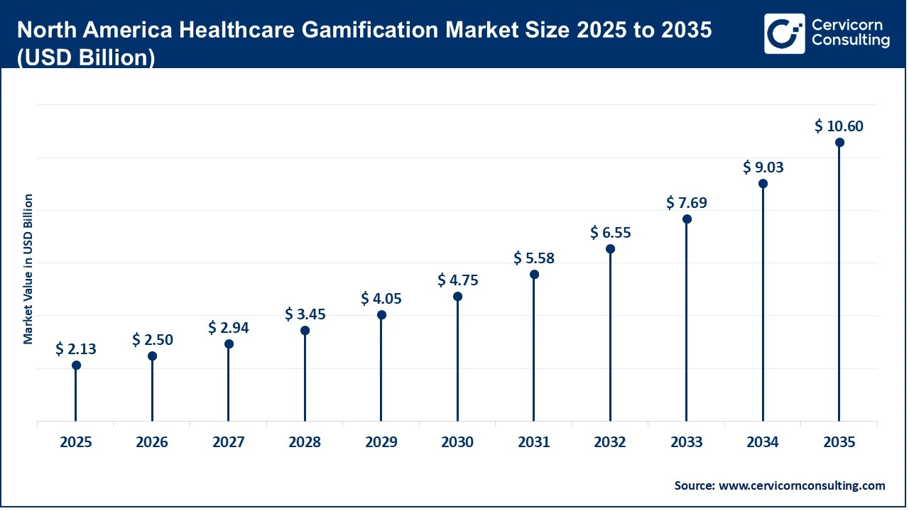 North America Healthcare Gamification Market Size 2025 to 2035 (USD Billion) North America Healthcare Gamification Market Size 2025 to 2035 (USD Billion)