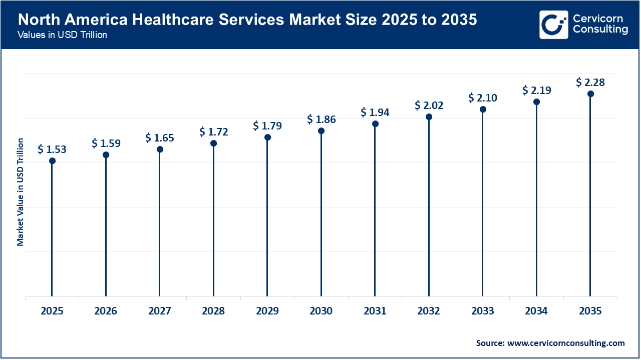 North America Healthcare Services Market Size 2026 to 2035