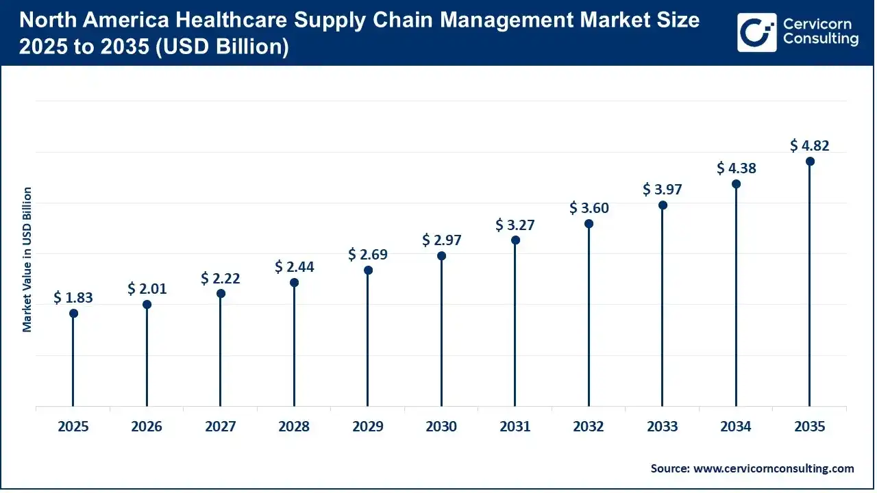 North America Healthcare Supply Chain Management Market Size 2025 to 2035 North America Healthcare Supply Chain Management Market Size 2025 to 2035
