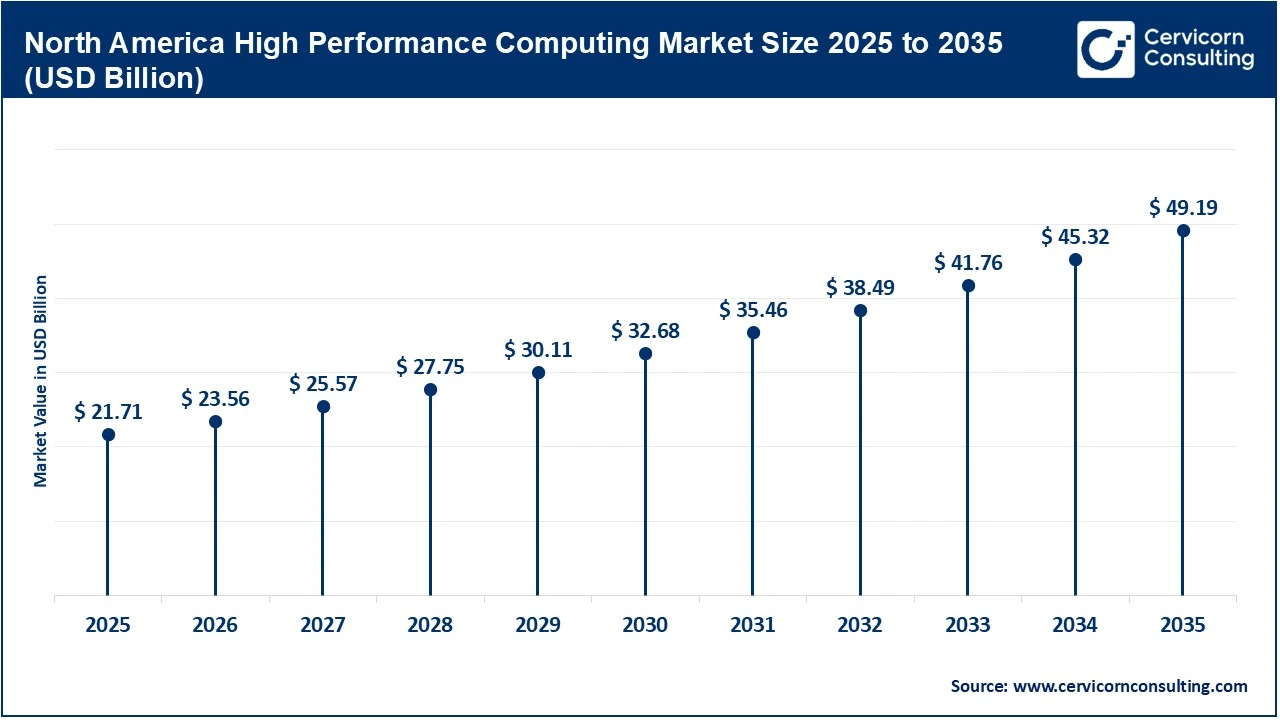 North America High Performance Computing Market Size 2025 to 2035 North America High Performance Computing Market Size 2025 to 2035