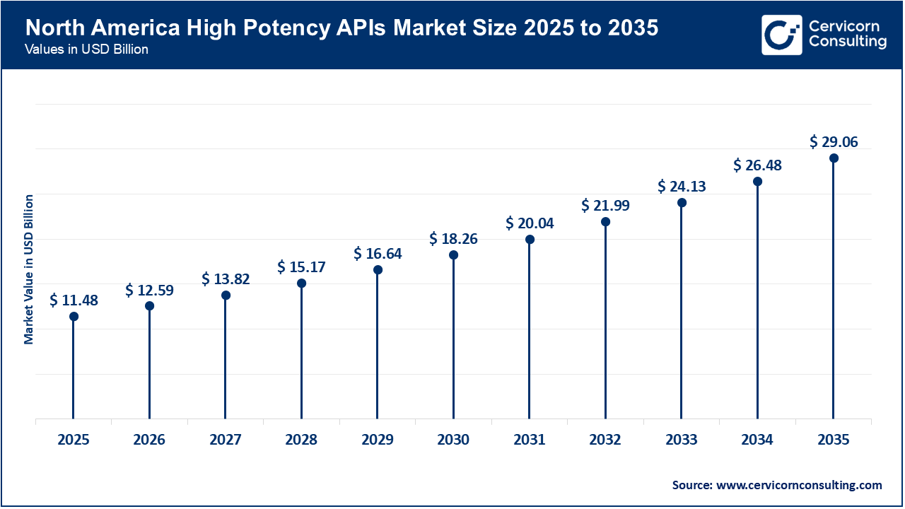 North America High Potency APIs Market Size 2026 to 2035 North America High Potency APIs Market Size 2026 to 2035