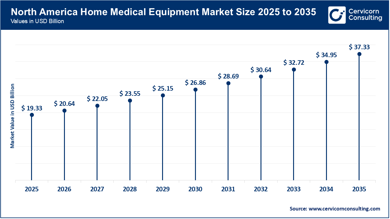 North America Home Medical Equipment Market Size 2026 to 2035 North America Home Medical Equipment Market Size 2026 to 2035