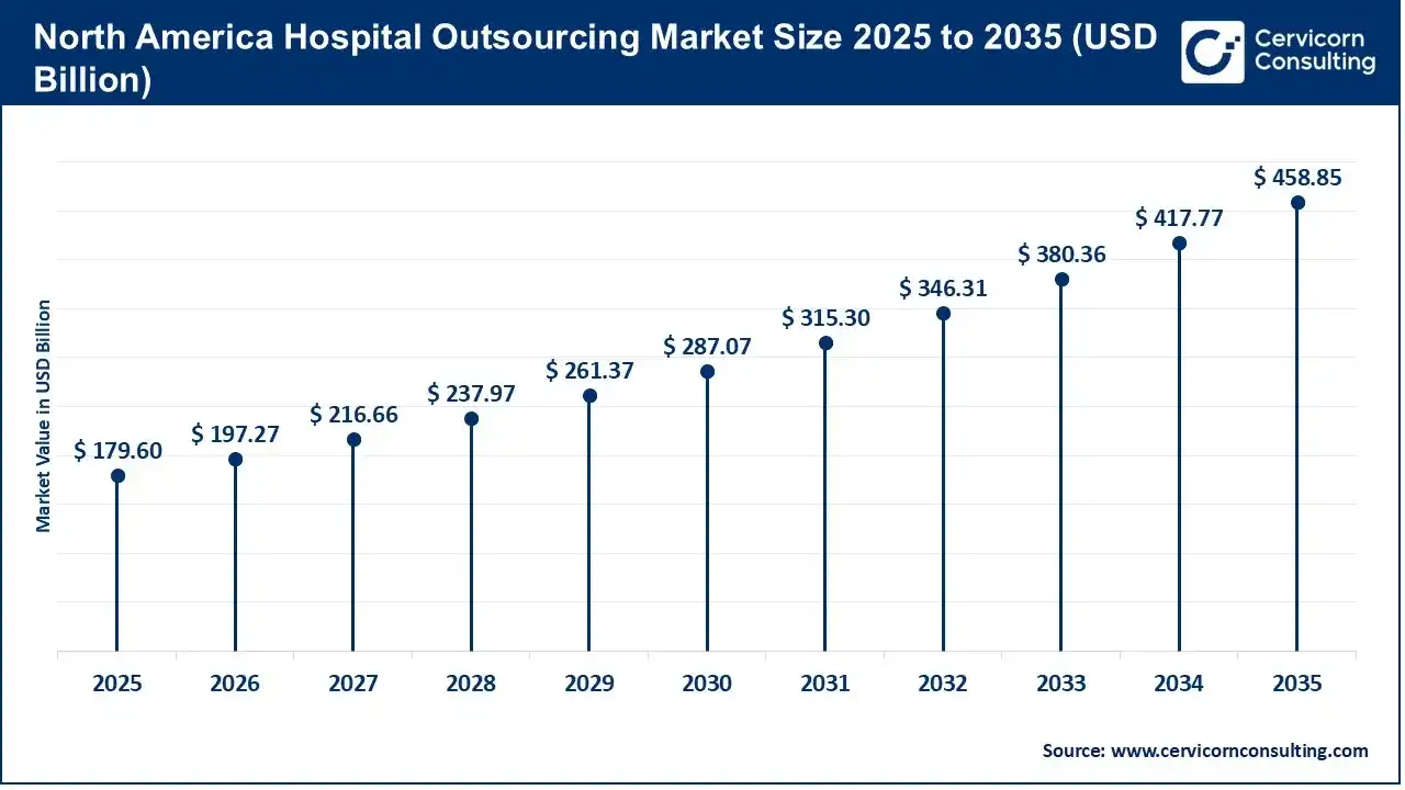 North America Hospital Outsourcing Market Size 2025 to 2035 North America Hospital Outsourcing Market Size 2025 to 2035
