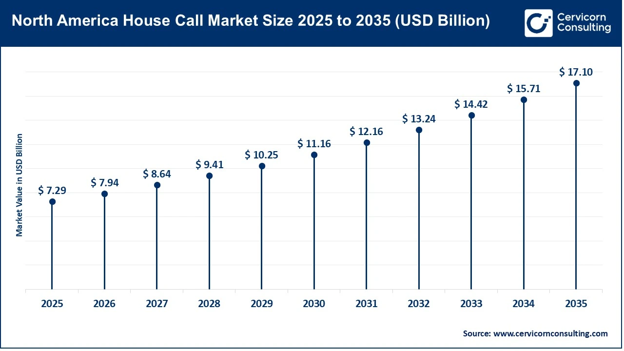 North America House Call Market Size 2025 to 2035 (USD Billion)