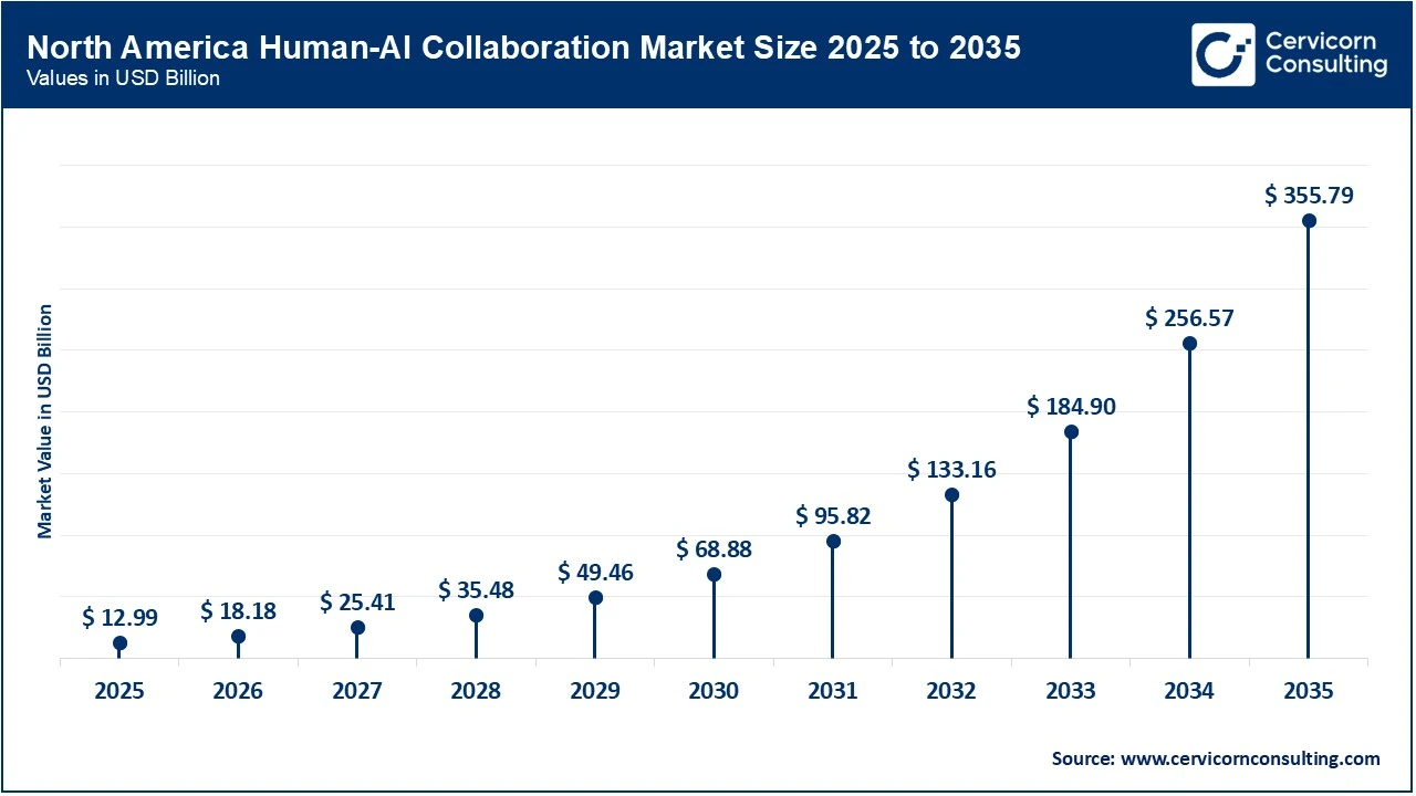 North America Human-AI Collaboration Market Size 2025 to 2035