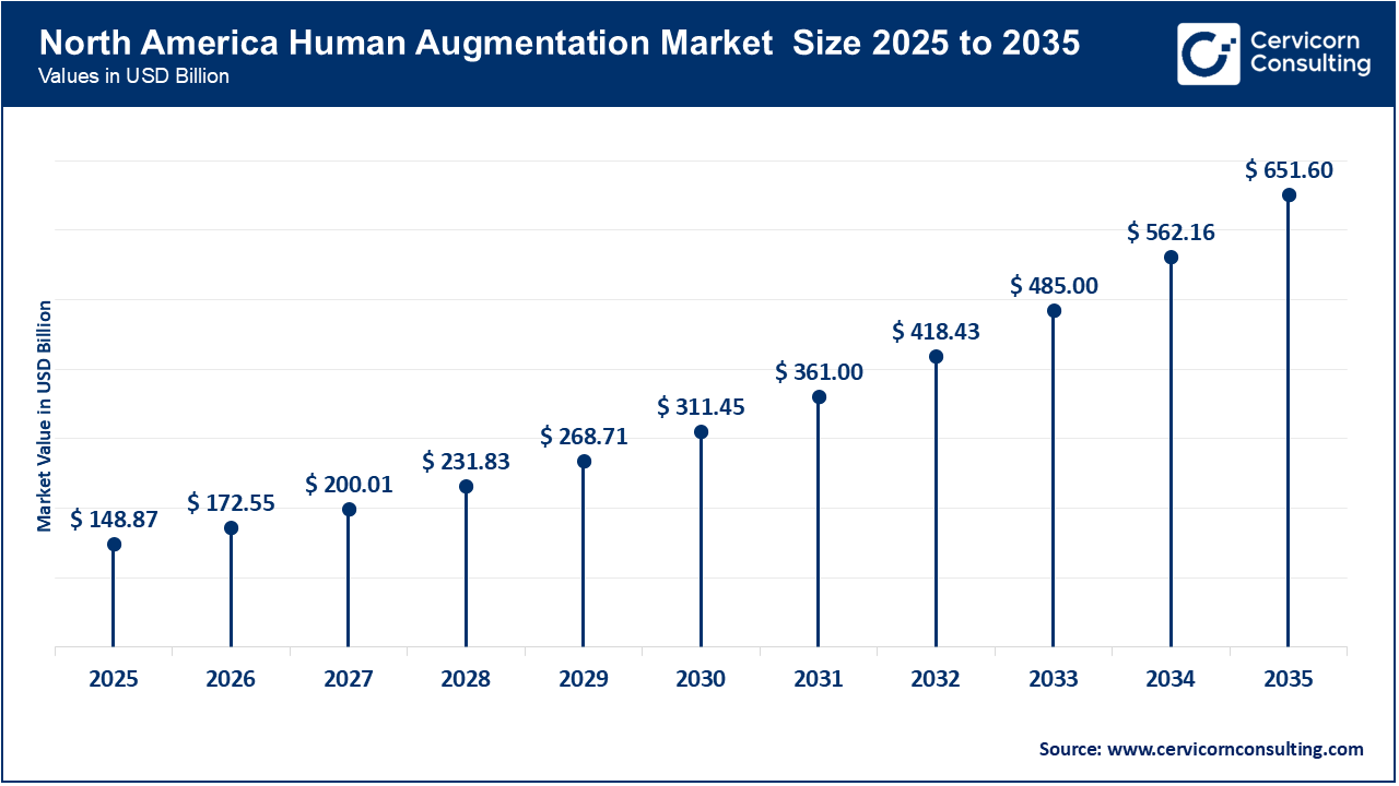 North America Human Augmentation Market Size 2026 to 2035