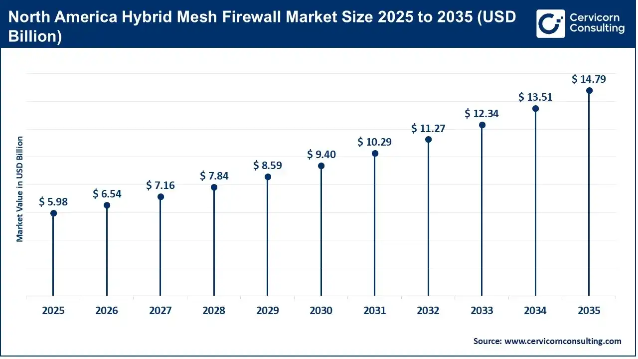 North America Hybrid Mesh Firewall Market Size 2025 to 2035 North America Hybrid Mesh Firewall Market Size 2025 to 2035