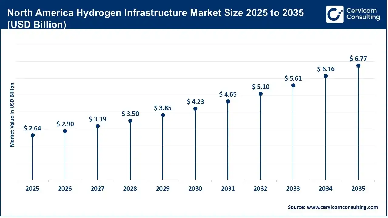 North America Hydrogen Infrastructure Market Size 2026 To 2035 North America Hydrogen Infrastructure Market Size 2026 To 2035