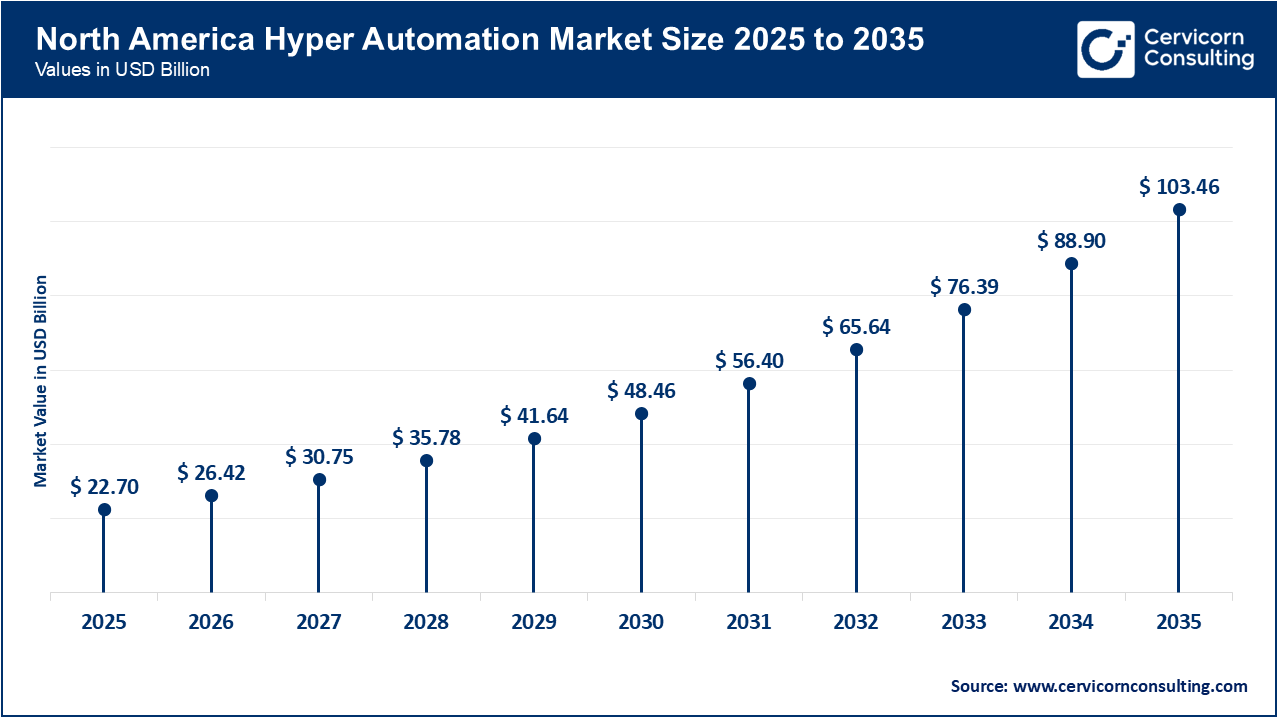 North America Hyper Automation Market Size 2026 to 2035