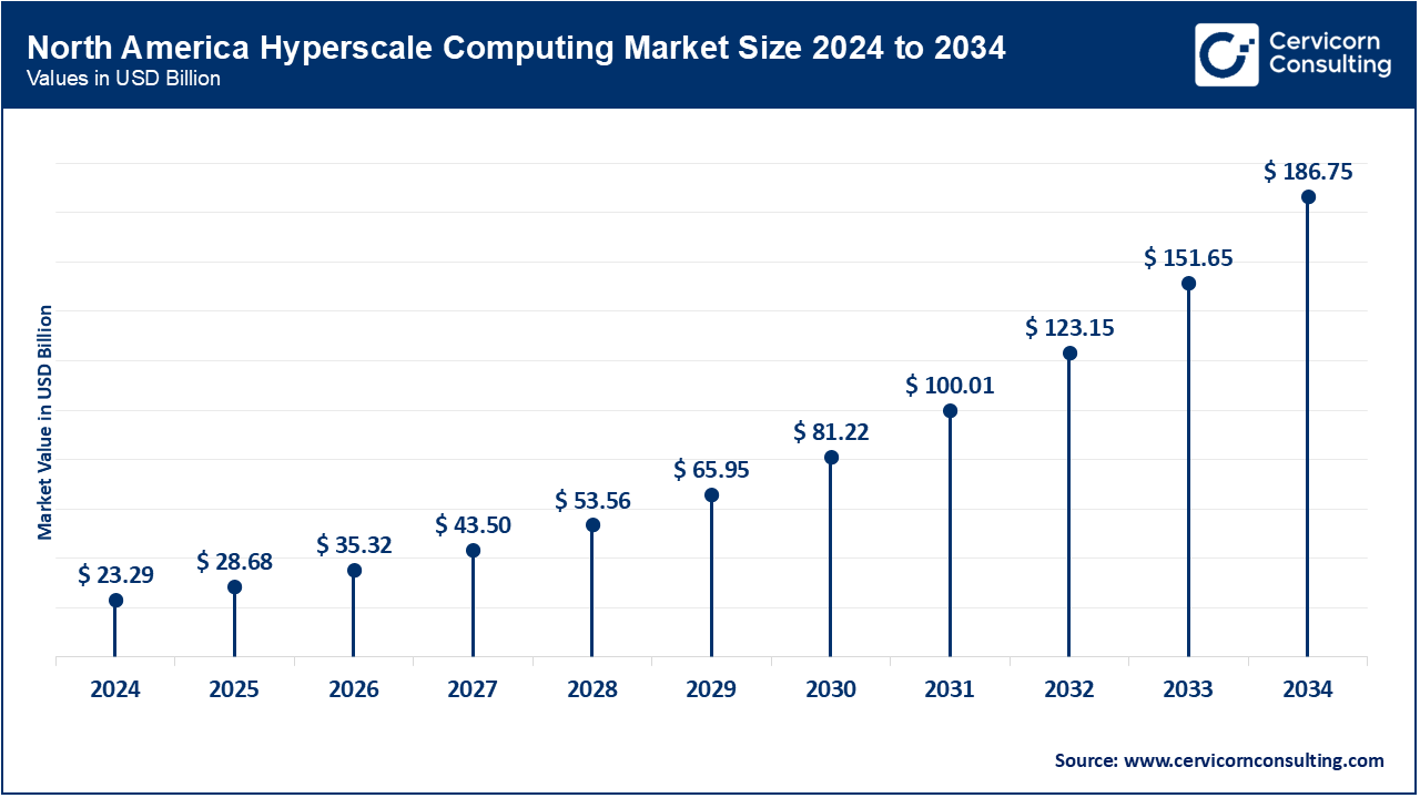 North America Hyperscale Computing Market Size 2025 to 2034 North America Hyperscale Computing Market Size 2025 to 2034