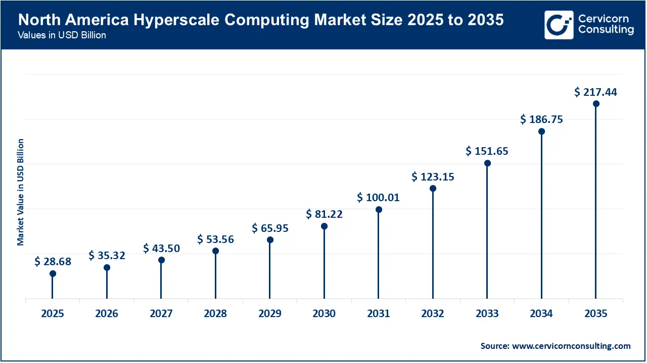 North America Hyperscale Computing Market Size 2026 to 2035 North America Hyperscale Computing Market Size 2026 to 2035