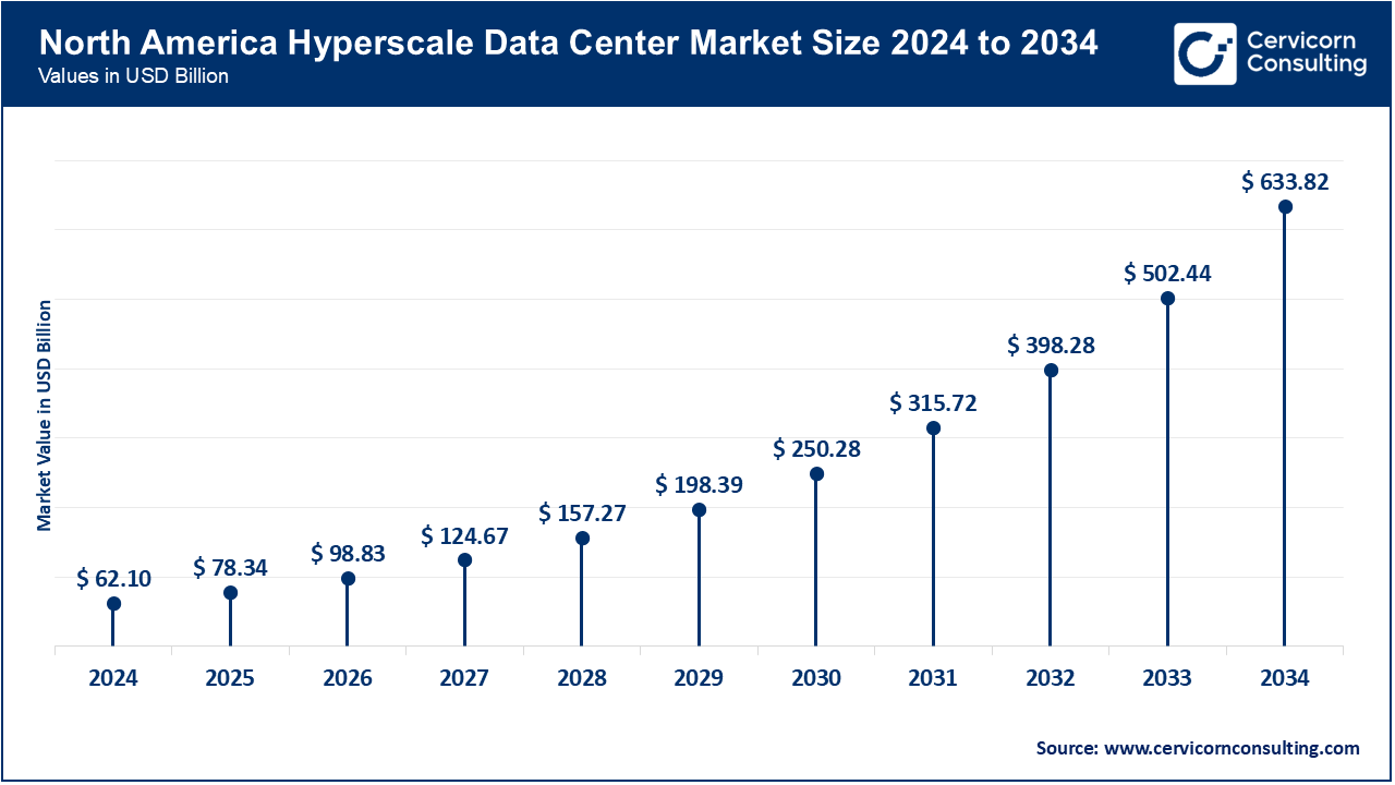 North America Hyperscale Data Center Market Size 2025 to 2034 North America Hyperscale Data Center Market Size 2025 to 2034