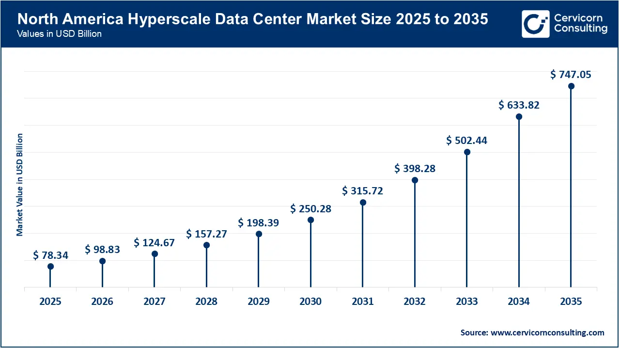 North America Hyperscale Data Center Market Size 2026 to 2035 North America Hyperscale Data Center Market Size 2026 to 2035