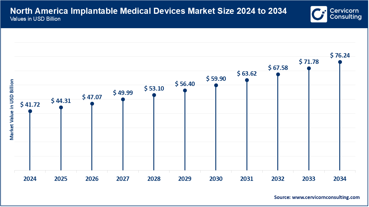 North America Implantable Medical Devices Market Size 2025 to 2034