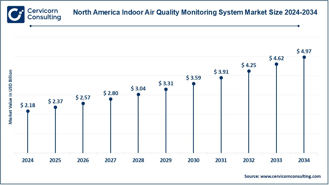 North America Indoor Air Quality Monitoring System Market Size 2025 to 2034 North America Indoor Air Quality Monitoring System Market Size 2025 to 2034
