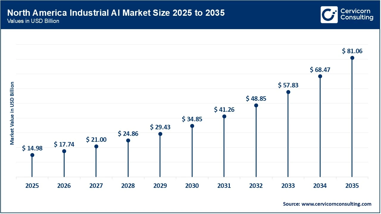 North America Industrial AI Market Size 2025 to 2035 North America Industrial AI Market Size 2025 to 2035