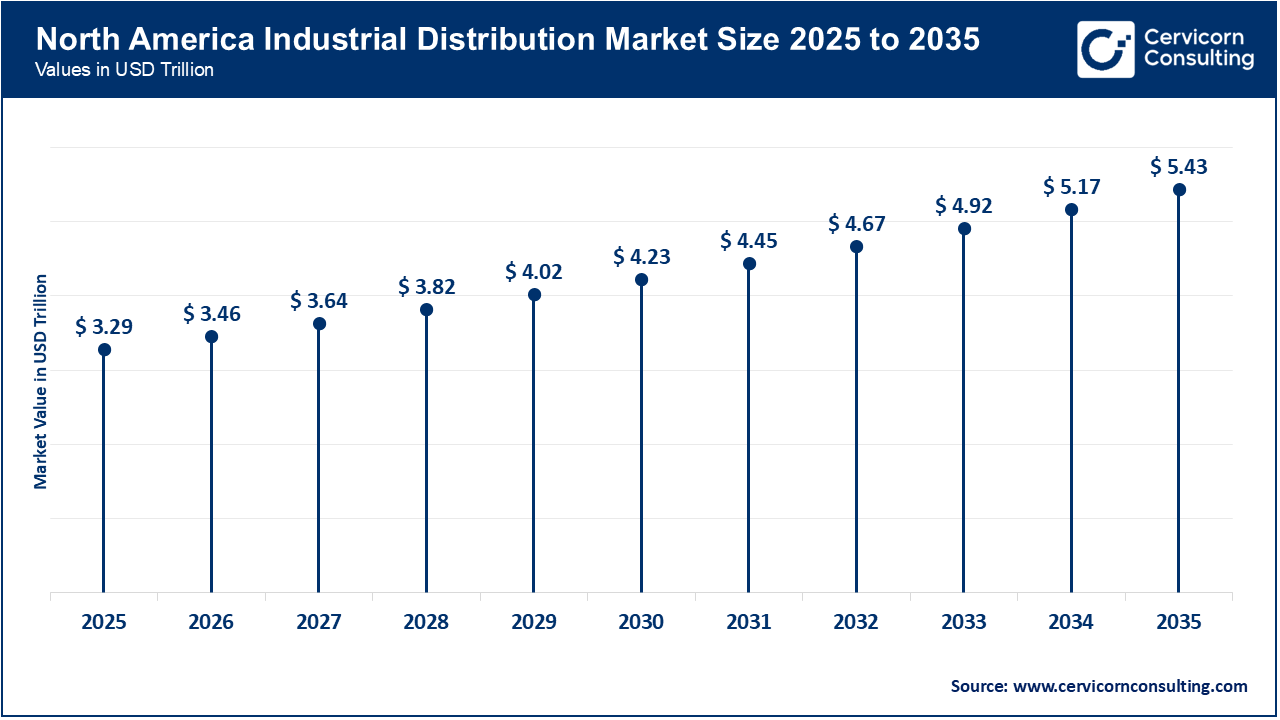 North America Industrial Distribution Market Size 2026 to 2035