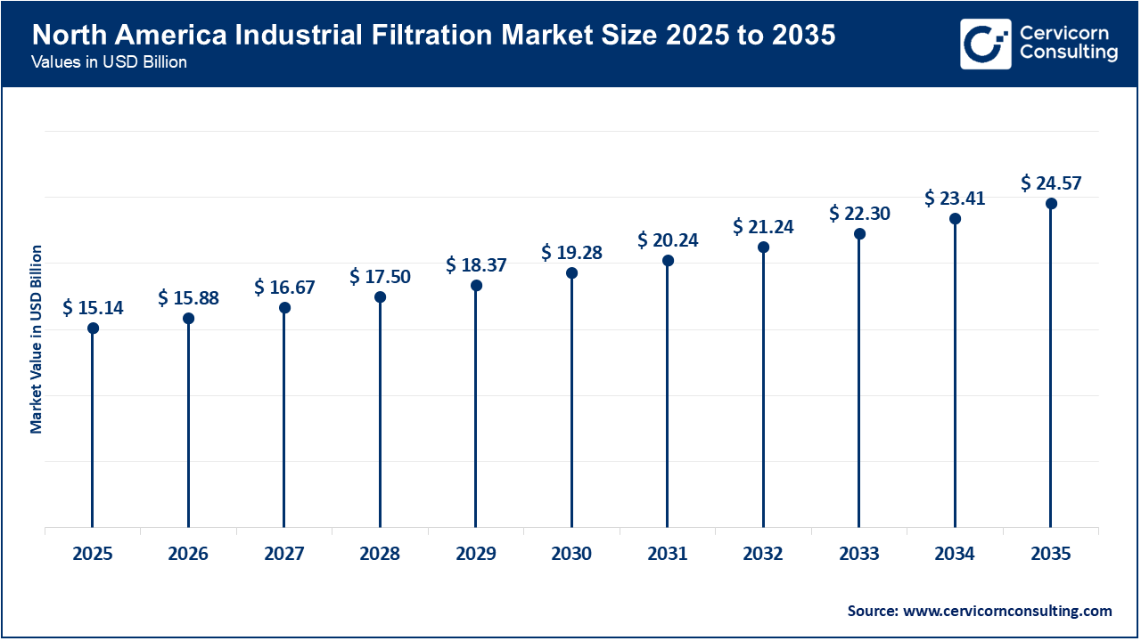 North America Industrial Filtration Market Size 2026 to 2035