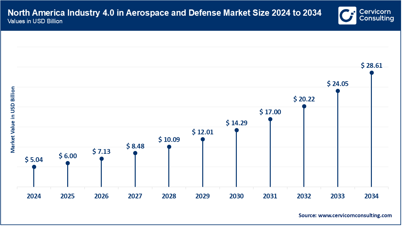 North America Industry 4.0 in Aerospace and Defense Market Size 2025 to 2034
