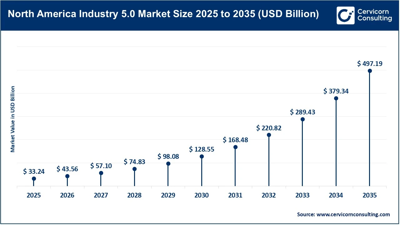 North America Industry 5.0 Market Size 2025 to 2035 (USD Billion)