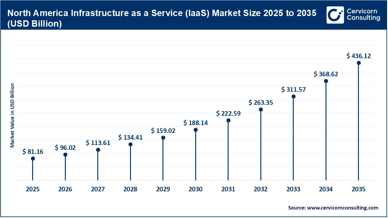 North America Infrastructure as a Service (IaaS) Market Size 2025 to 2035 (USD Billion)