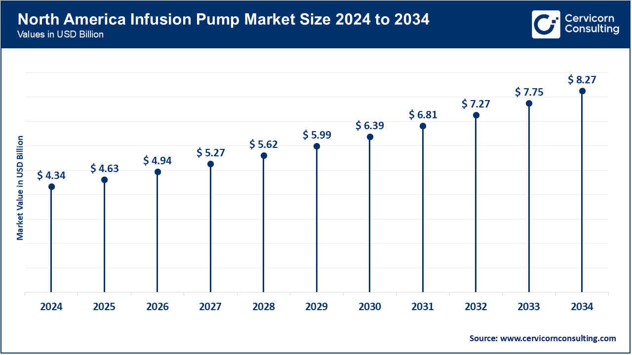 North America Infusion Pump Market Size 2025 to 2034