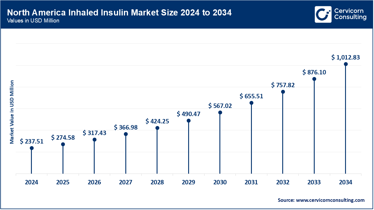 North America Inhaled Insulin Market Size 2025 to 2034