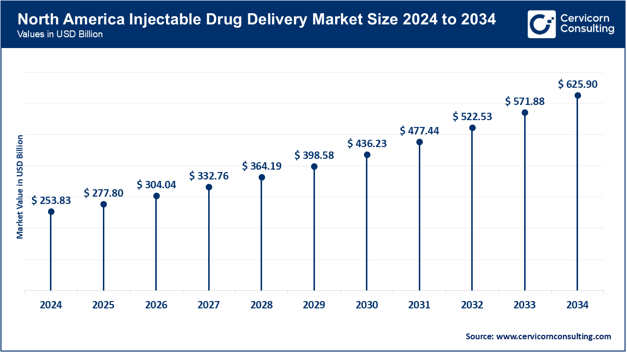 North America Injectable Drug Delivery Market Size 2025 to 2034