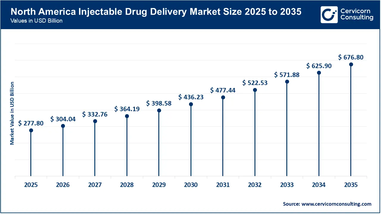 North America Injectable Drug Delivery Market Size 2026 to 2035