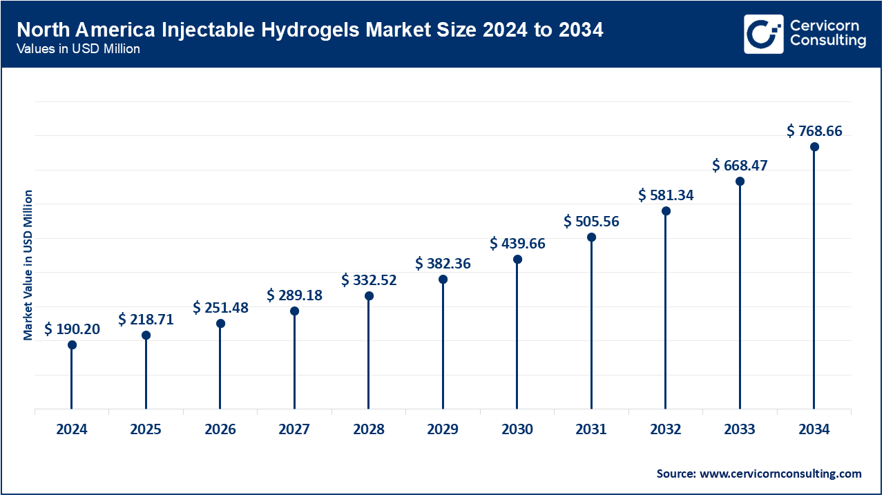 North America Injectable Hydrogels Market Size 2025 to 2034