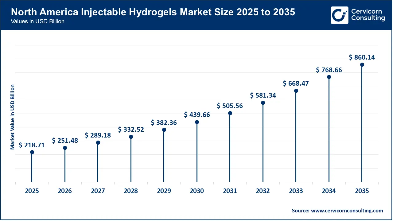 North America Injectable Hydrogels Market Size 2026 to 2035