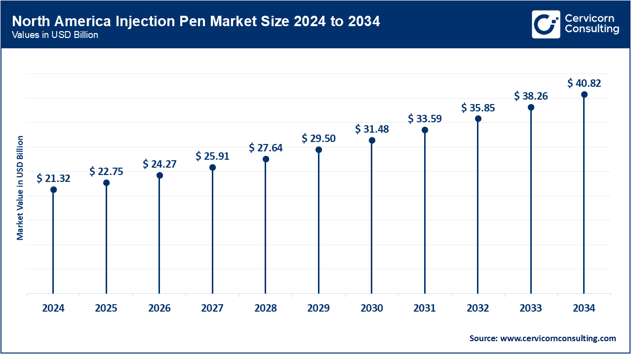 North America Injection Pen Market Size 2025 to 2034 North America Injection Pen Market Size 2025 to 2034