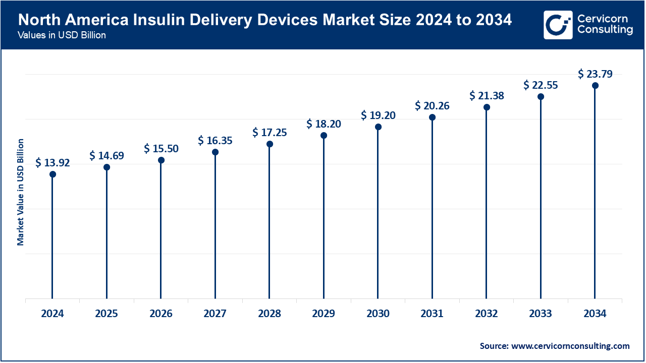 North America Insulin Delivery Devices Market Size 2025 to 2034