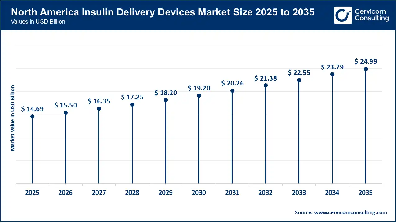 North America Insulin Delivery Devices Market Size 2026 to 2035 North America Insulin Delivery Devices Market Size 2026 to 2035