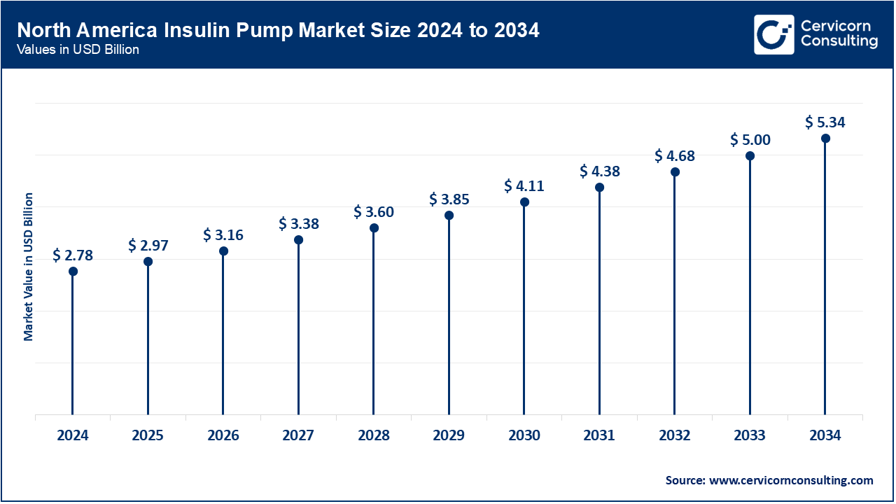 North America Insulin Pump Market Size 2025 to 2034 North America Insulin Pump Market Size 2025 to 2034