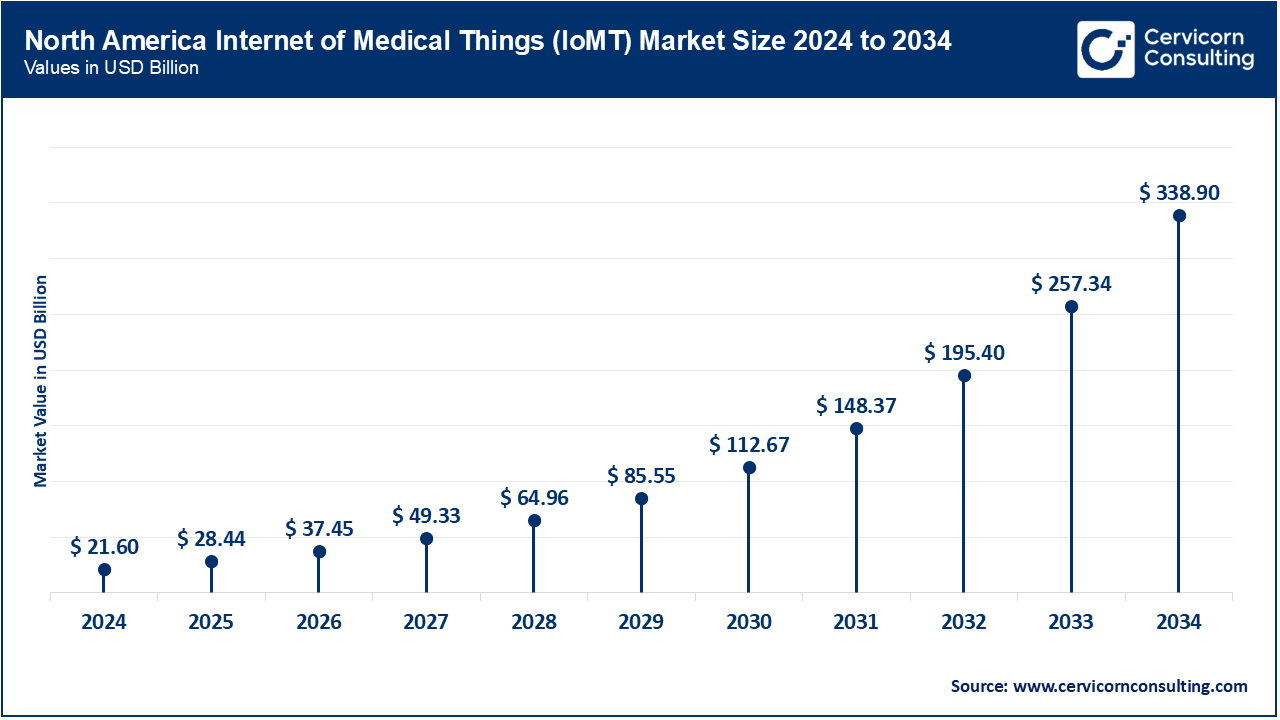 North America Internet of Medical Things Market Size 2025 to 2034