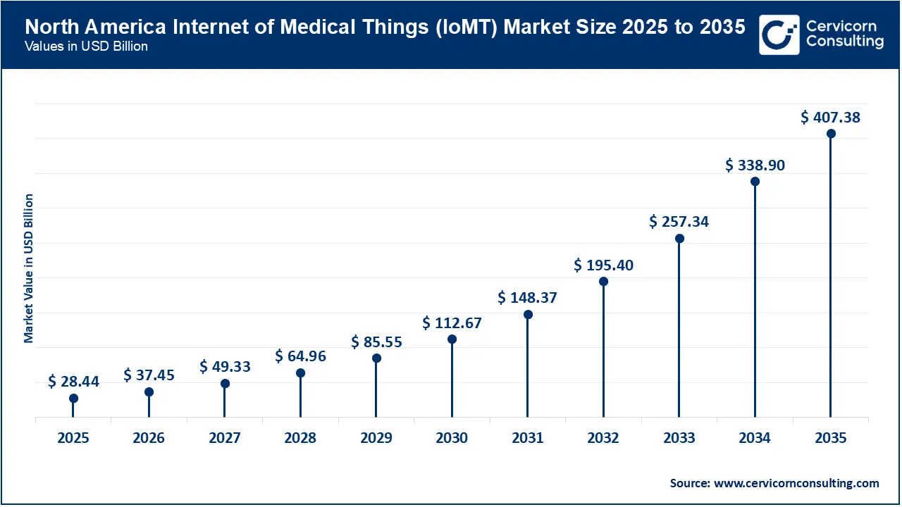 North America Internet of Medical Things Market Size 2026 to 2035 North America Internet of Medical Things Market Size 2026 to 2035