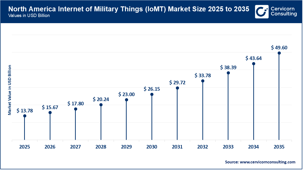 North America Internet of Military Things (IoMT) Market Size 2026 to 2035 North America Internet of Military Things (IoMT) Market Size 2026 to 2035