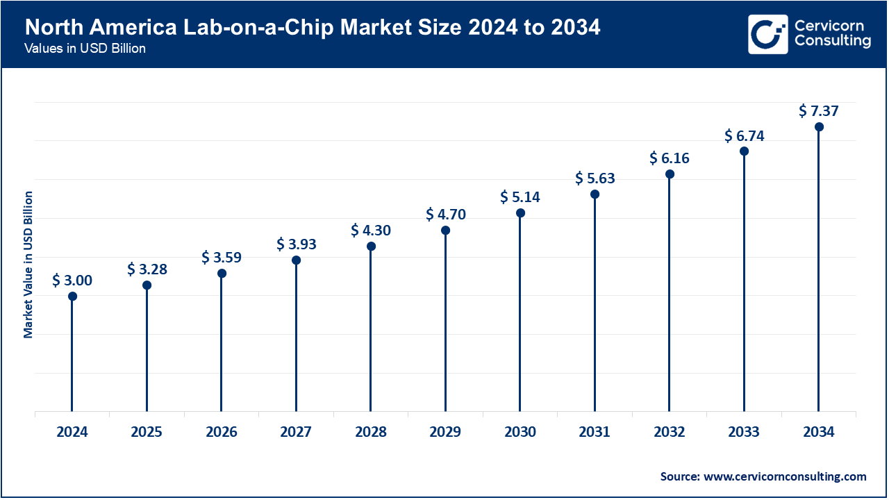 North America Lab-on-a-Chip Market Size 2025 to 2034
